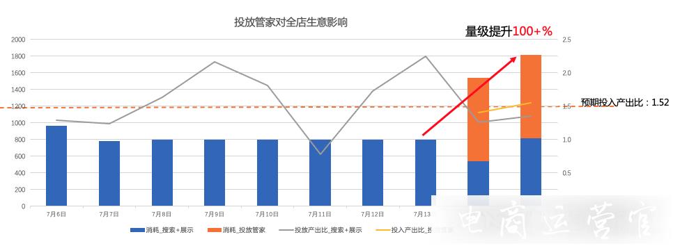 拼多多投放管家是什么?投放管家怎么使用 使用效果如何?